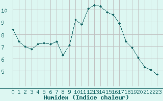 Courbe de l'humidex pour Gap-Sud (05)