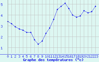 Courbe de tempratures pour Brion (38)