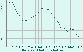 Courbe de l'humidex pour La Chapelle-Montreuil (86)