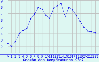 Courbe de tempratures pour Corsept (44)