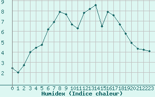 Courbe de l'humidex pour Corsept (44)