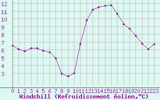 Courbe du refroidissement olien pour Douzens (11)