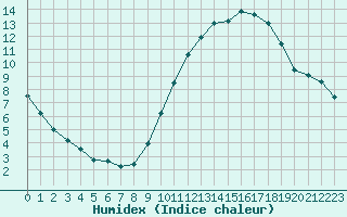 Courbe de l'humidex pour Epinal (88)