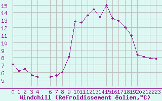 Courbe du refroidissement olien pour Porquerolles (83)