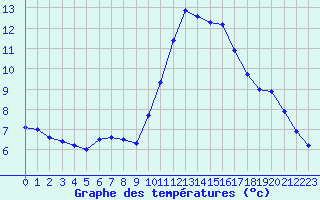 Courbe de tempratures pour Berson (33)