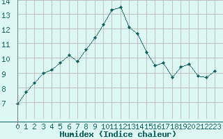 Courbe de l'humidex pour Plouguerneau (29)