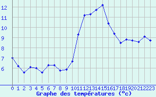 Courbe de tempratures pour Lobbes (Be)