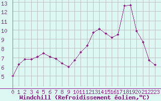 Courbe du refroidissement olien pour Mont-Aigoual (30)