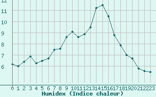 Courbe de l'humidex pour Toulouse-Francazal (31)