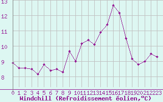 Courbe du refroidissement olien pour Ile du Levant (83)