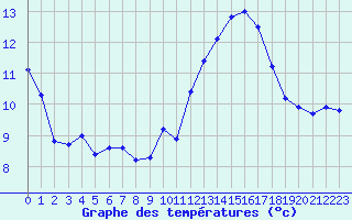 Courbe de tempratures pour Saint-Martial-de-Vitaterne (17)