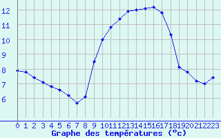 Courbe de tempratures pour Landivisiau (29)