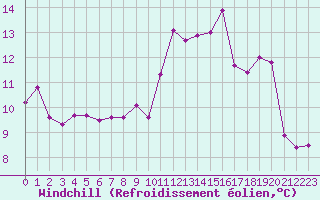 Courbe du refroidissement olien pour Ambrieu (01)