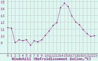 Courbe du refroidissement olien pour Saint-Brevin (44)