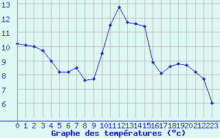 Courbe de tempratures pour Clermont-Ferrand (63)