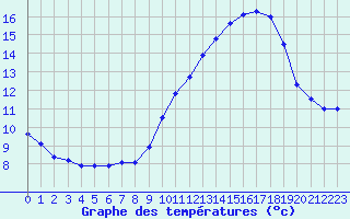 Courbe de tempratures pour Marignane (13)