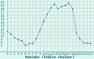 Courbe de l'humidex pour Nevers (58)