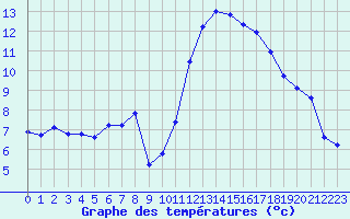 Courbe de tempratures pour Sanary-sur-Mer (83)