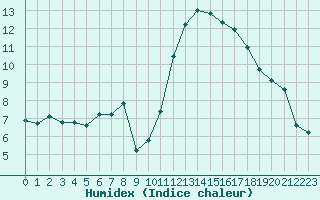 Courbe de l'humidex pour Sanary-sur-Mer (83)