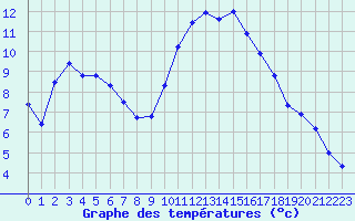 Courbe de tempratures pour Lamballe (22)