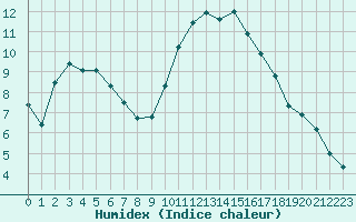 Courbe de l'humidex pour Lamballe (22)