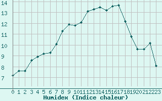 Courbe de l'humidex pour Cavalaire-sur-Mer (83)