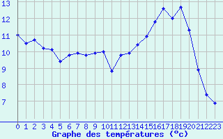 Courbe de tempratures pour Chailles (41)