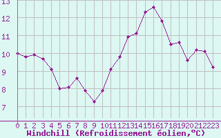 Courbe du refroidissement olien pour Quimperl (29)