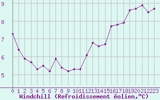 Courbe du refroidissement olien pour Bures-sur-Yvette (91)