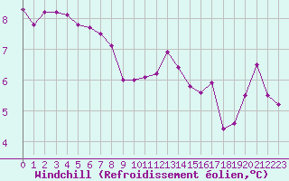 Courbe du refroidissement olien pour Capelle aan den Ijssel (NL)