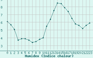 Courbe de l'humidex pour Gourdon (46)