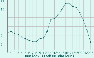 Courbe de l'humidex pour Lamballe (22)