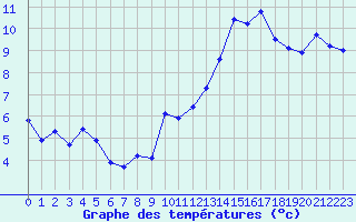 Courbe de tempratures pour Jan (Esp)