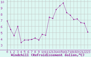 Courbe du refroidissement olien pour Toussus-le-Noble (78)