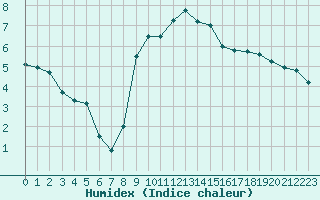 Courbe de l'humidex pour Montpellier (34)