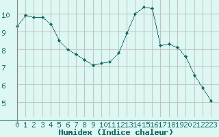 Courbe de l'humidex pour Landivisiau (29)