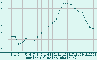 Courbe de l'humidex pour Metz (57)