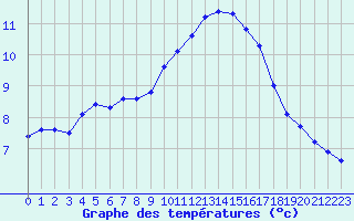 Courbe de tempratures pour Perpignan Moulin  Vent (66)
