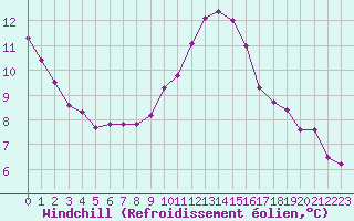 Courbe du refroidissement olien pour Saint-Nazaire-d