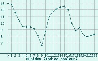 Courbe de l'humidex pour Poitiers (86)