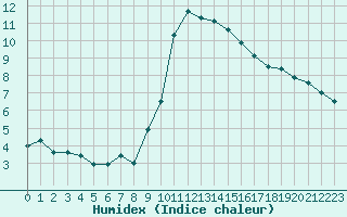 Courbe de l'humidex pour Isle-sur-la-Sorgue (84)