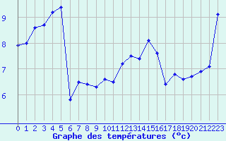 Courbe de tempratures pour Lussat (23)