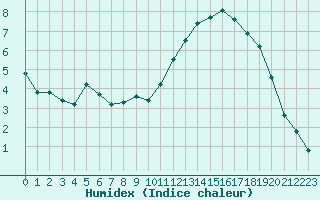 Courbe de l'humidex pour Saint-Amans (48)