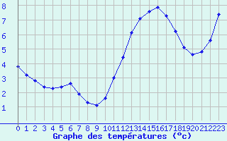 Courbe de tempratures pour Corsept (44)