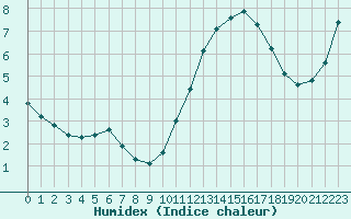 Courbe de l'humidex pour Corsept (44)