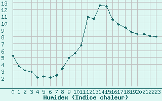 Courbe de l'humidex pour Fiscaglia Migliarino (It)