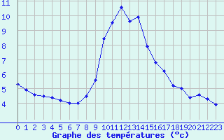 Courbe de tempratures pour Ploudalmezeau (29)