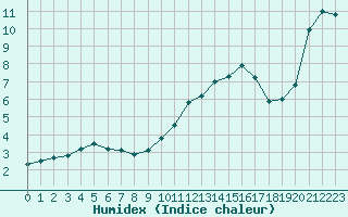 Courbe de l'humidex pour Pomrols (34)