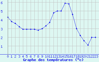 Courbe de tempratures pour Strasbourg (67)