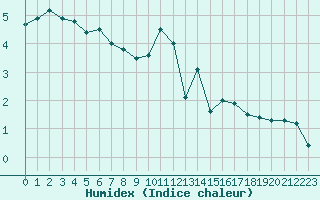 Courbe de l'humidex pour Rodez (12)